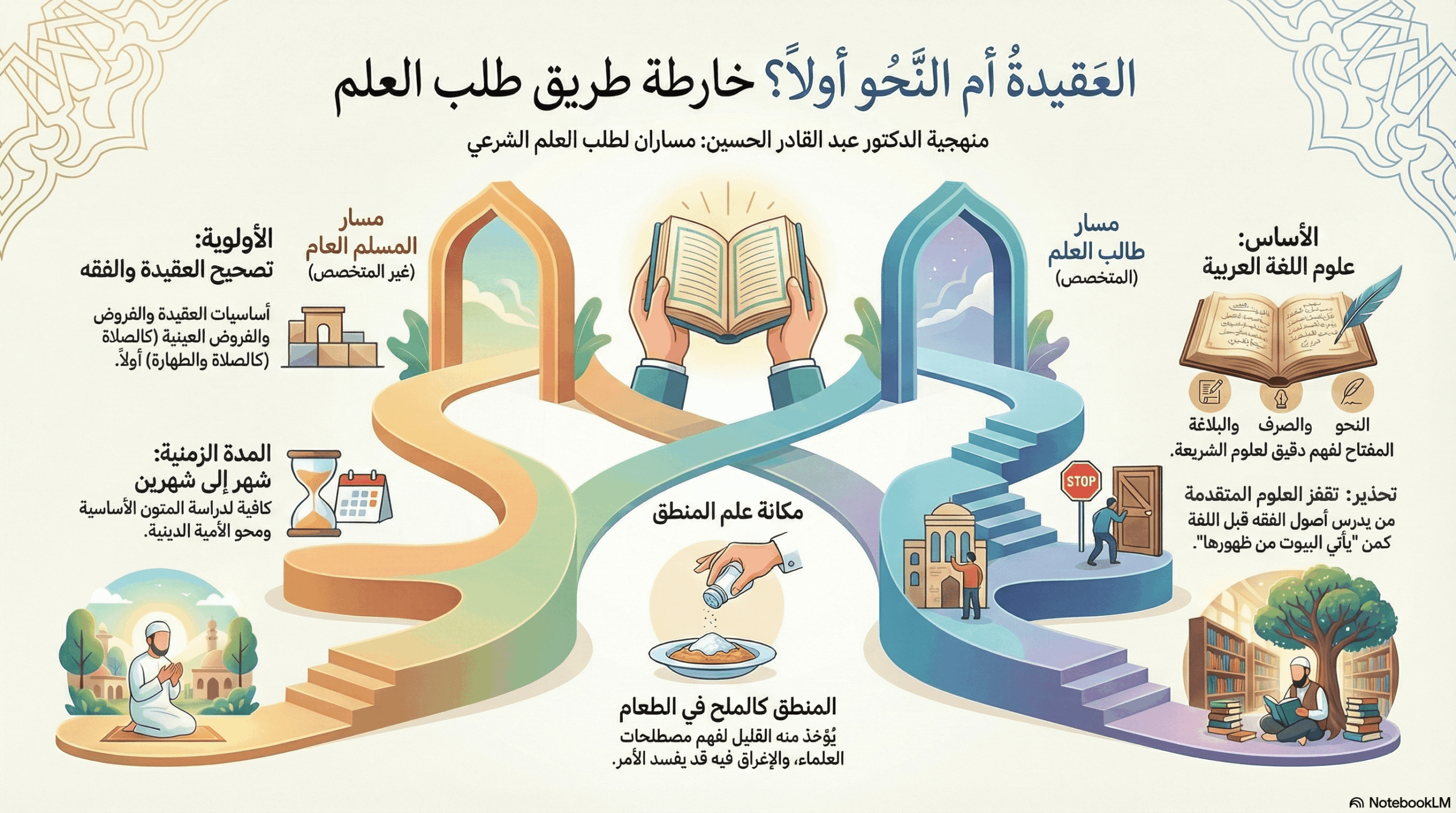 ملخص المنهجية في طلب العلم العقيدة والفقه أم النحو أولاً؟